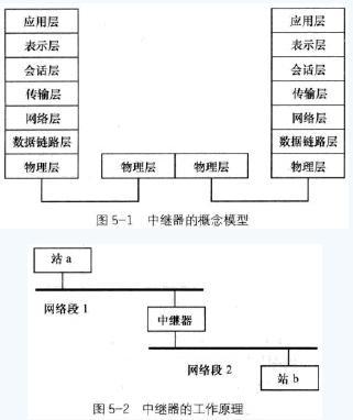 通信中级工程师考试互联网技术考点之中继器